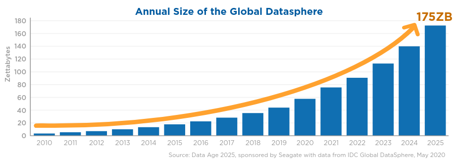 Evolution of the global datasphere size (IDC)